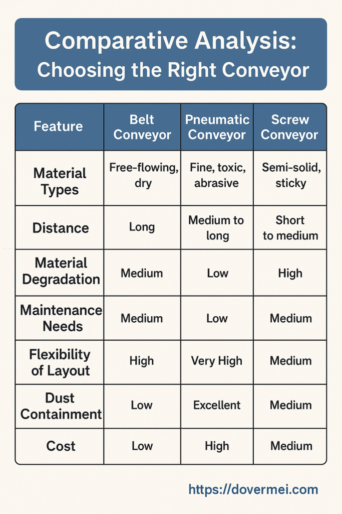 Comparative Analysis: Choosing the Right Conveyor